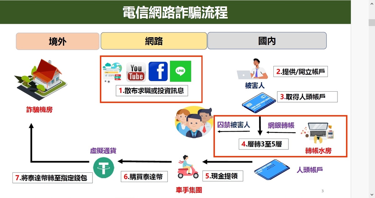 電信詐騙的流程。 圖：監委提供