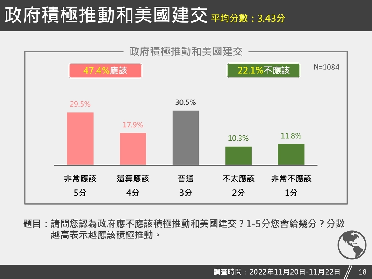 台灣獨立建國聯盟針對台美關係議題，公布最新的民調結果。  圖：台灣獨立建國聯盟提供
