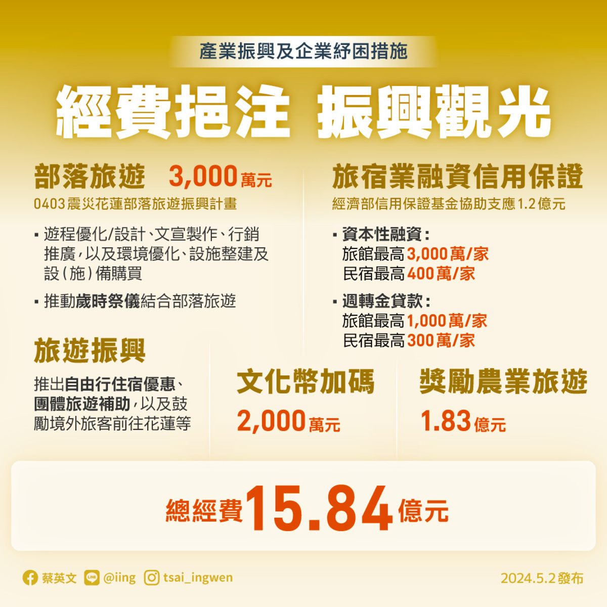 行政院「0403震災復原重建方案」有許多協助花蓮民眾震災重建、振興措施。 圖：翻攝自蔡英文臉書