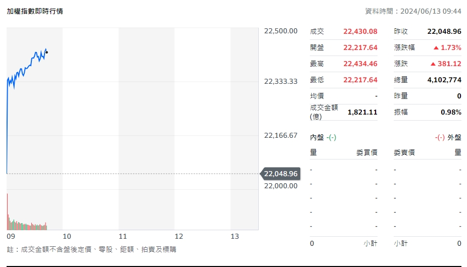 台股今天(13)大盤開高、到22,217點，漲逾300點，約9點半，一路飆至高點22,406點，突破開盤高點。 圖:擷取自YAHOO台股大盤走勢圖。