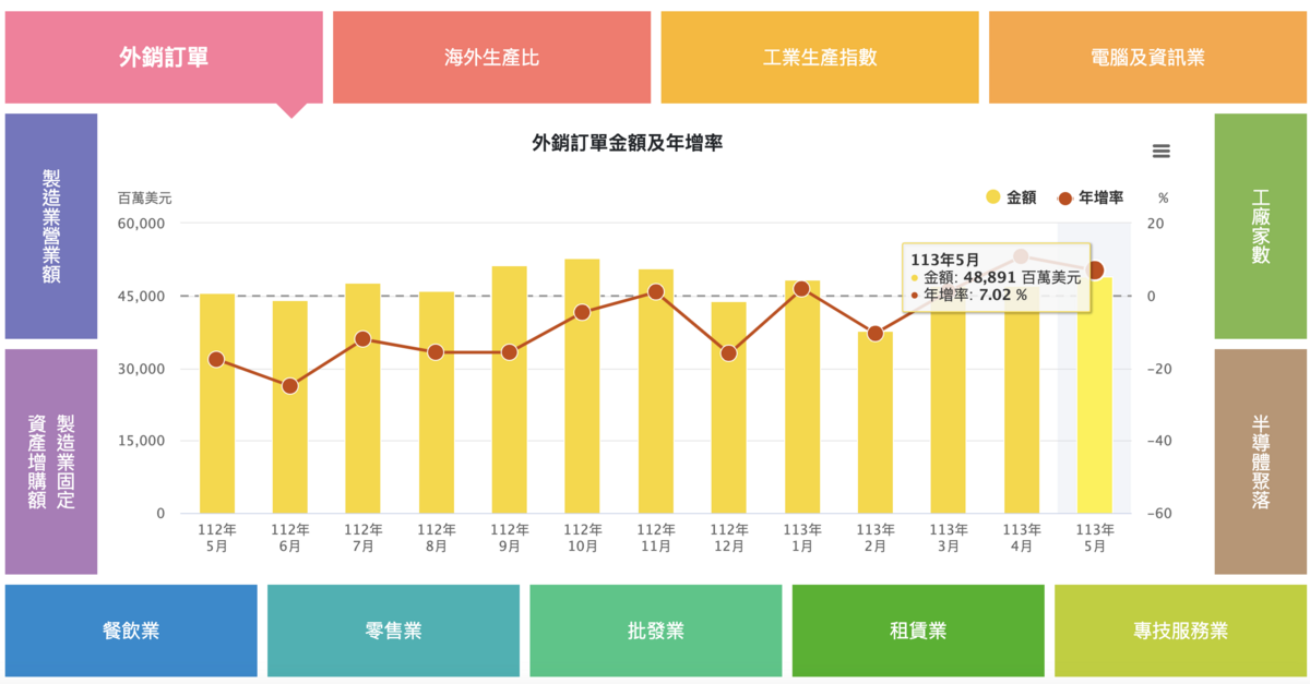 5月外銷訂單金額為488.9億美元，年增7%，優於市場預期 圖：擷取自經濟部官網
