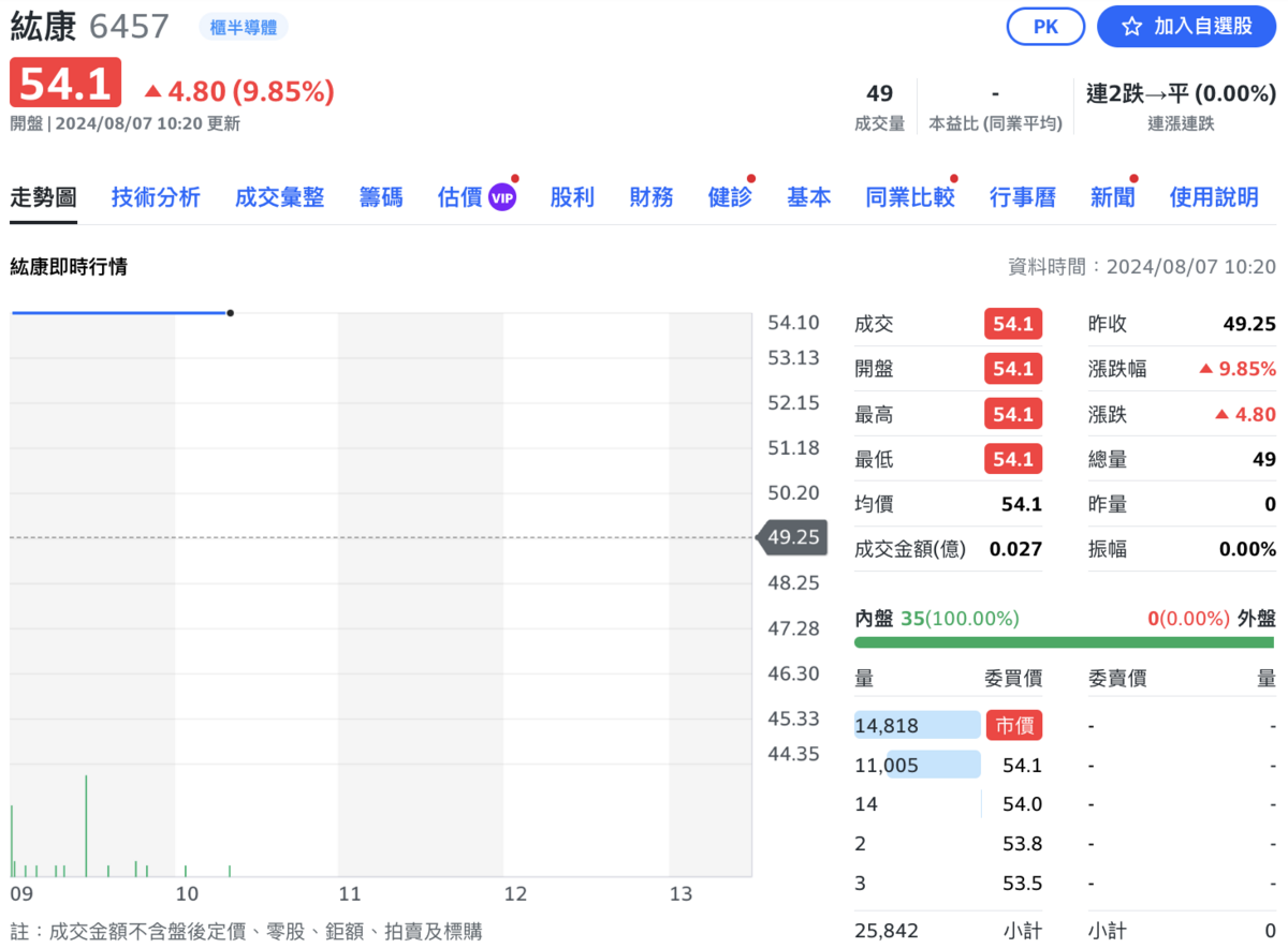 在矽統宣布換股併購的消息後，紘康今（7）日股價漲停「鎖死」。 圖：截自Yahoo!股市