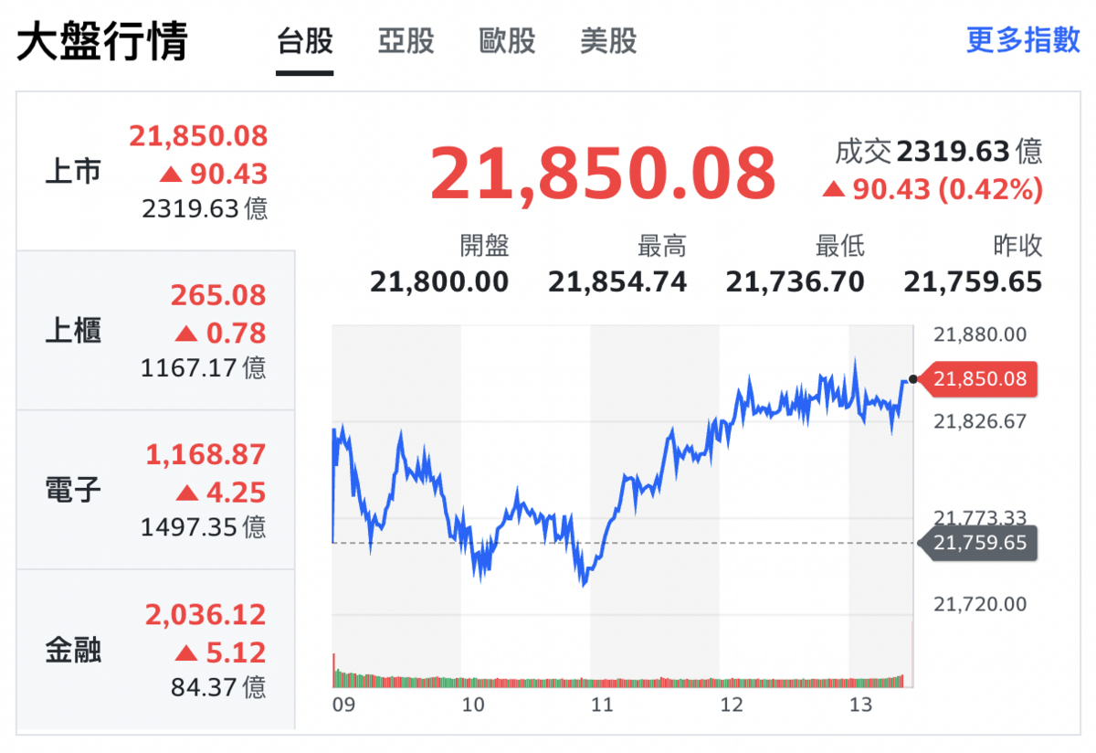 台股盤後》中秋節前觀盤味道濃 指數收漲90.43點 成交量不到2,400億