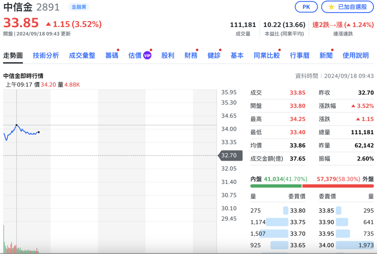 在昨晚發布重訊將再提「收購新光金計畫」後，中信金早盤一度大漲 4%。 截自：Yahoo! 股市