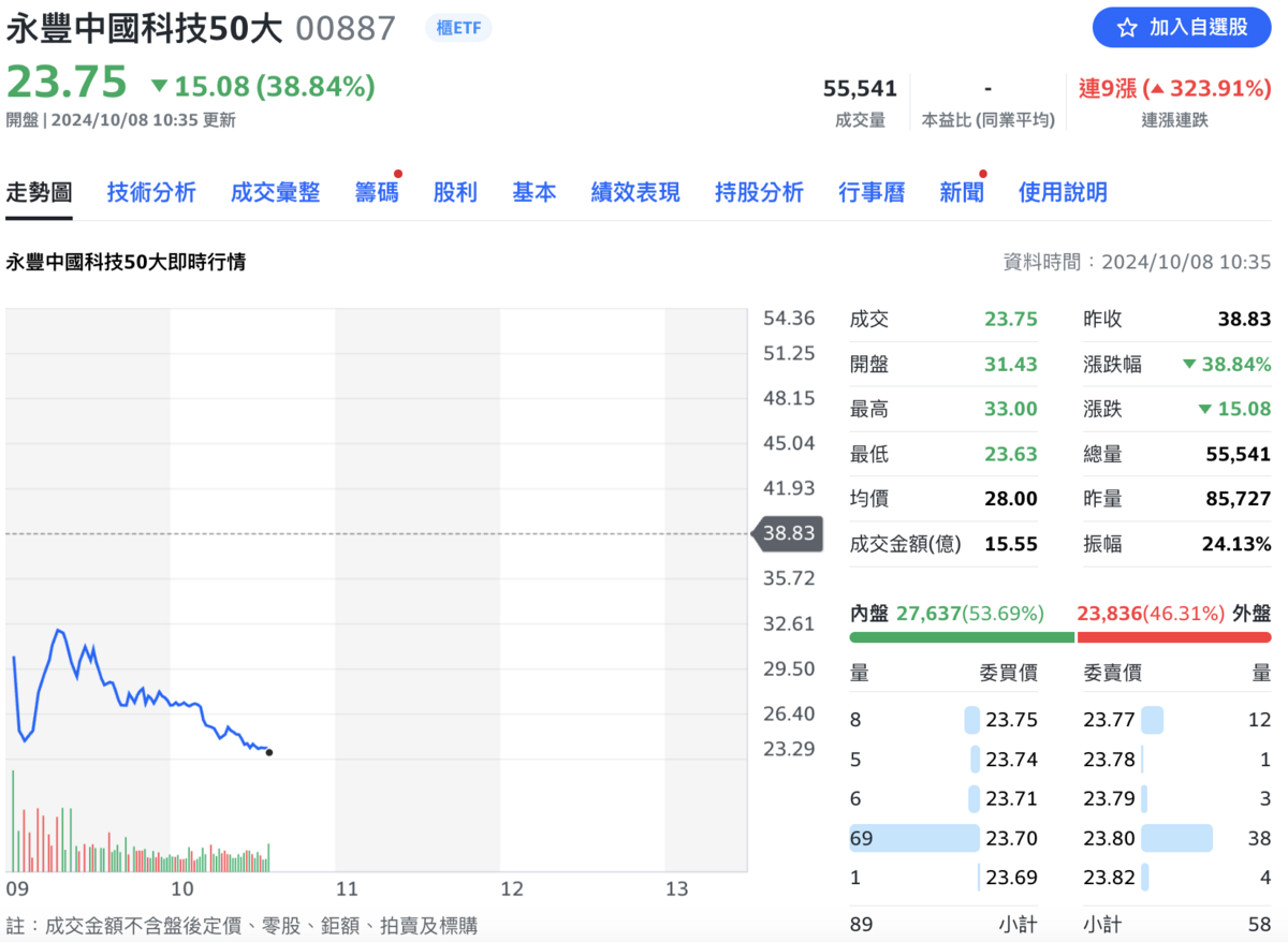 陸股今（8）日恢復交易後，上證指數早盤上漲逾 5%，深證成指也上漲 9%，但這波陸股ETF搶購潮也「潮水退去」，00887早盤開低、且大幅拉回 38.84%，市價暫報 23.75元，也爆出成交量逾 55,000張。 圖：Yahoo! 股市
