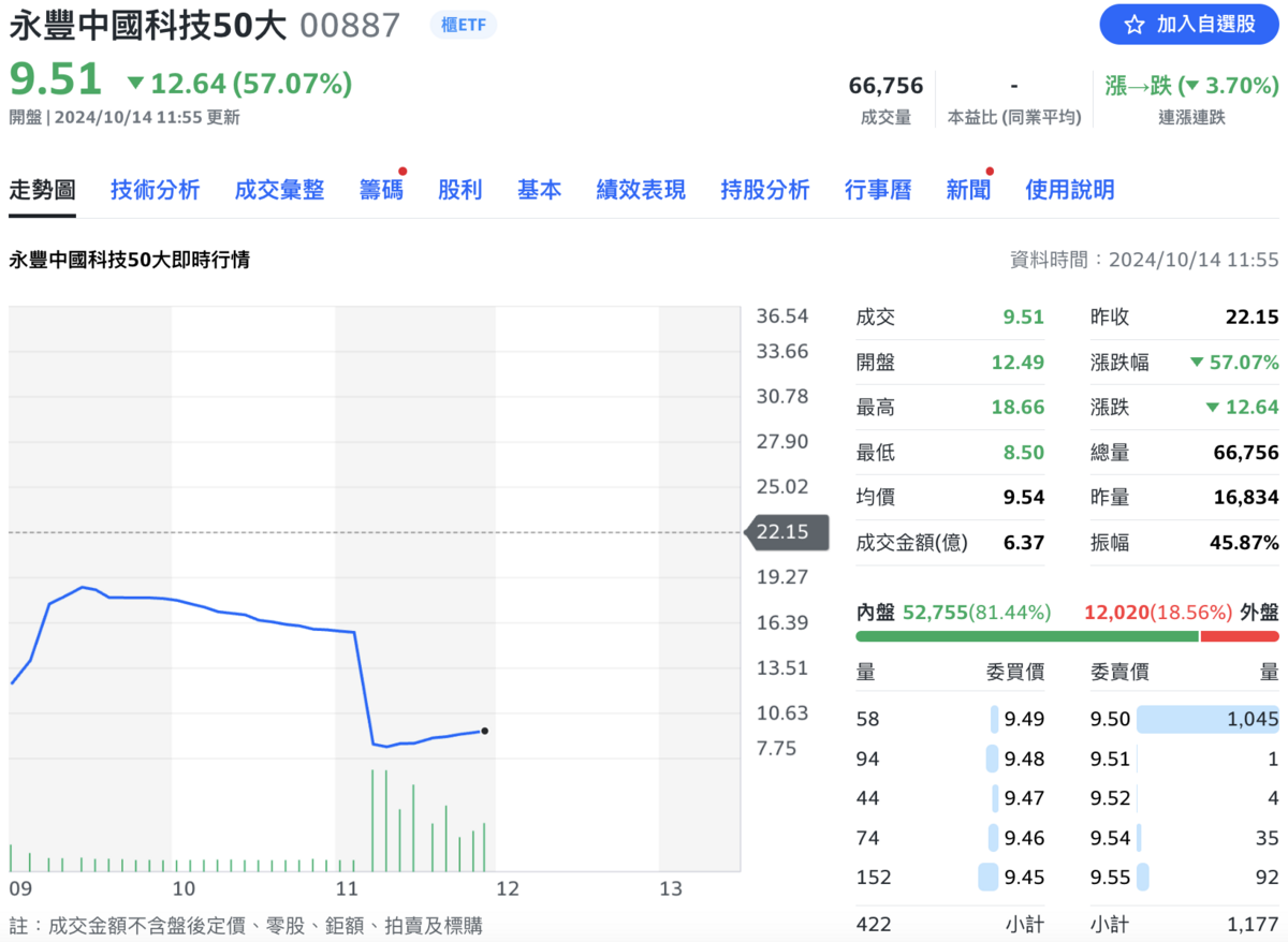 連結陸港股表現的ETF「永豐中國科技50大」（00887）日前被列為處置股，今（14）日，市場傳出，金管會將約談永豐投信，00887開盤重挫逾 4成，至中午12時，股價落在 9.51元，跌幅逾 57%。 圖：截自Yahoo! 股市