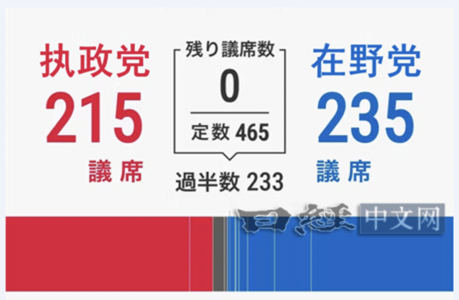日本眾議院選舉27日完成，首相石破茂領導的執政自民黨未達過半數。 圖：截自《日經新聞》