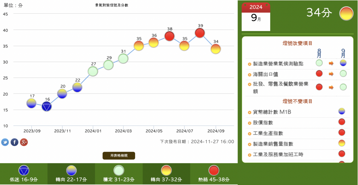 九月景氣對策信號綜合判斷分數為 34分，較上月減少 5分，燈號轉為「黃紅燈」。 圖：截自國發會網站