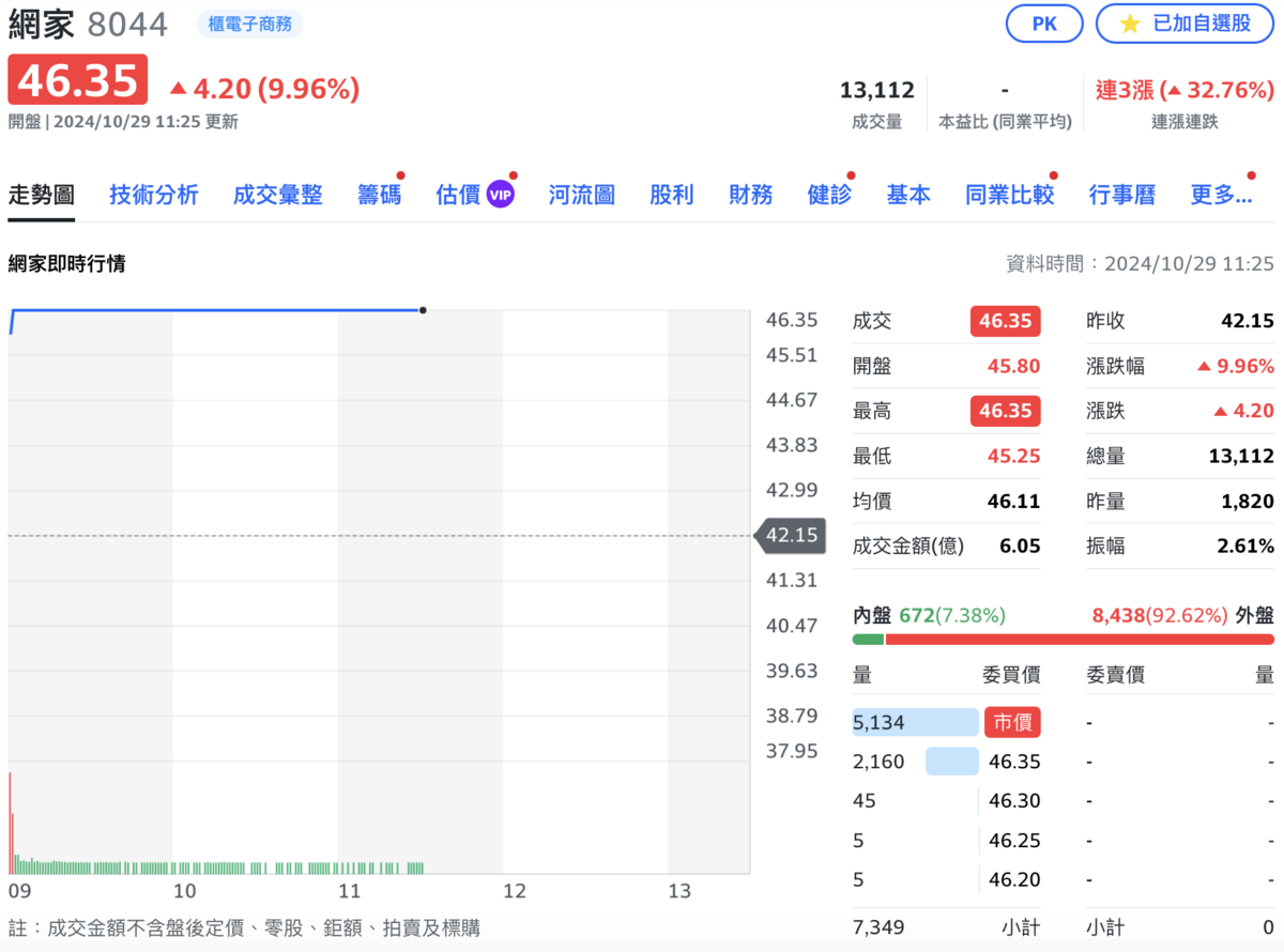 網家今（29）日噴出第4根漲停，股價漲幅高達32.8%，因近期漲勢猛烈，遭列注意股。 圖：截自Yahoo! 股市