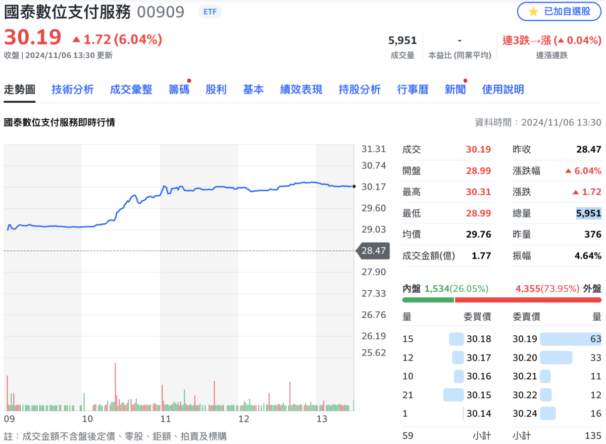 台股的數位支付主題ETF「國泰數位支付」（00909）隨川普勝出美國總統大選的希望濃厚，今日終場收漲 6.04%。 圖：Yahoo! 股市