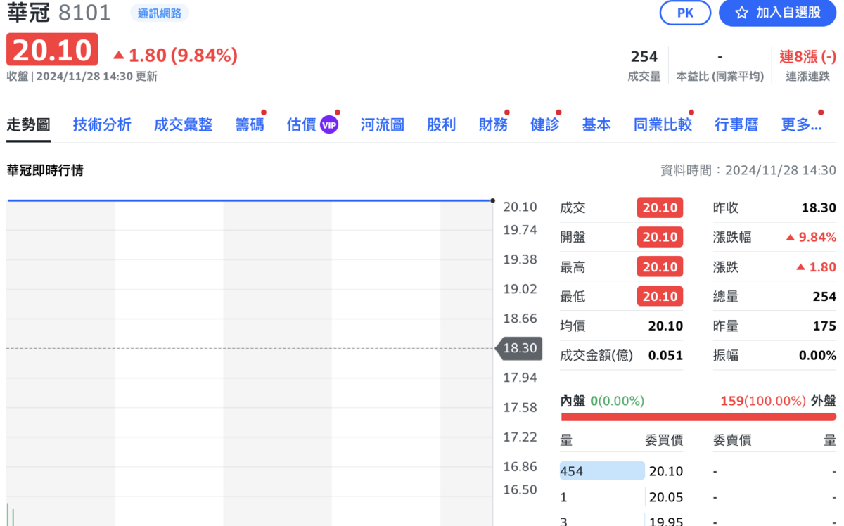 一度淪「壁紙股」竟起死回生！ 連8個交易日漲停，華冠做了什麼？