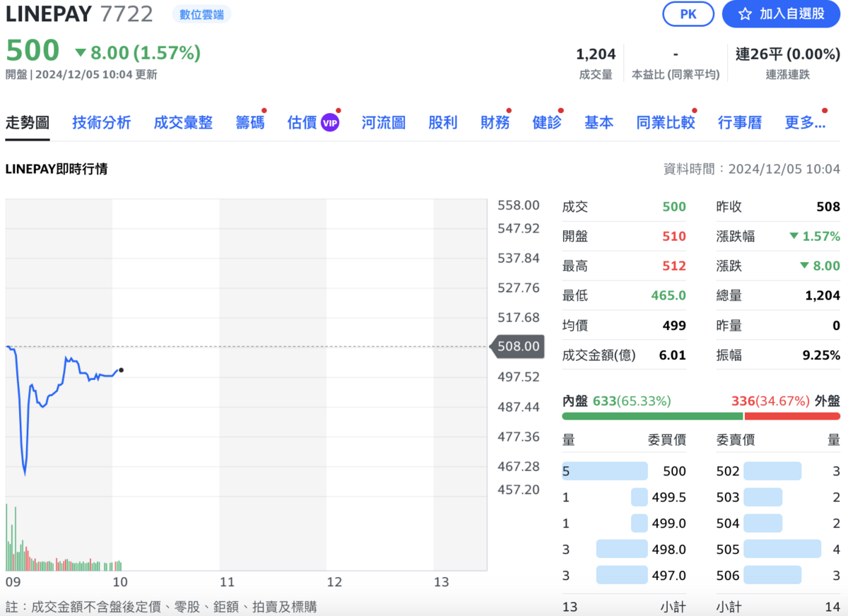 LINEPAY今（5）日掛牌後隨即下挫，跌破承銷價。 圖：Yahoo!股市