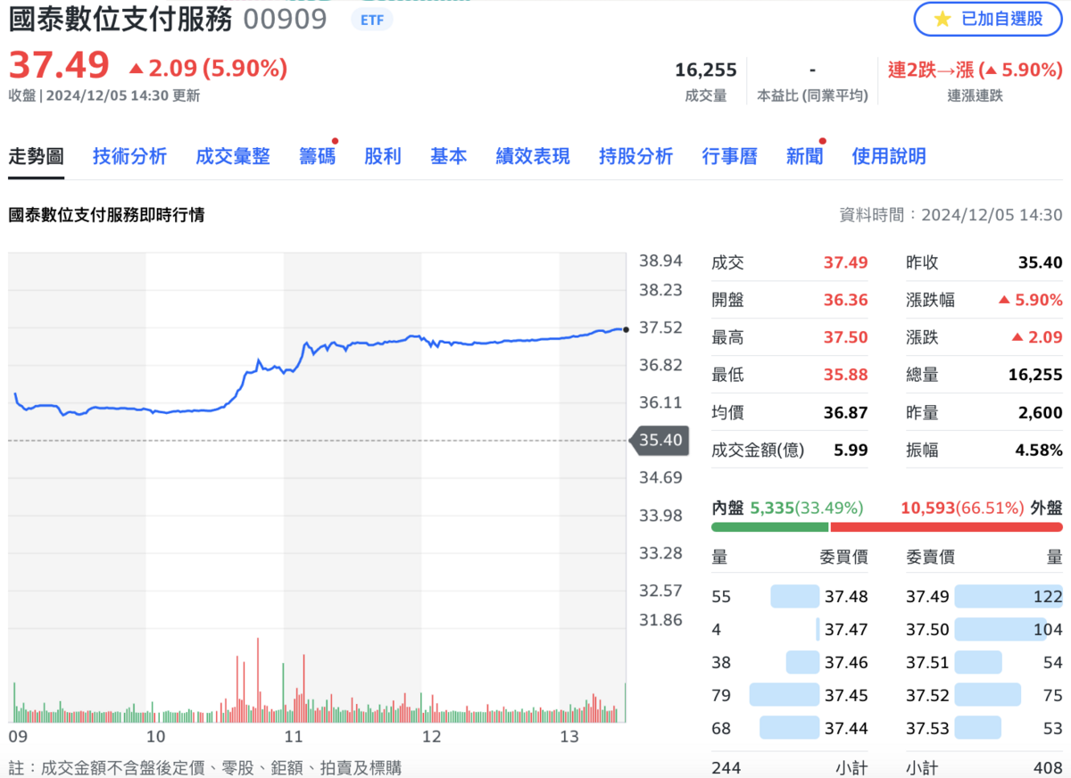 受惠比特幣大漲，相關ETF00909應聲漲5.9%。 圖：Yahoo! 股市