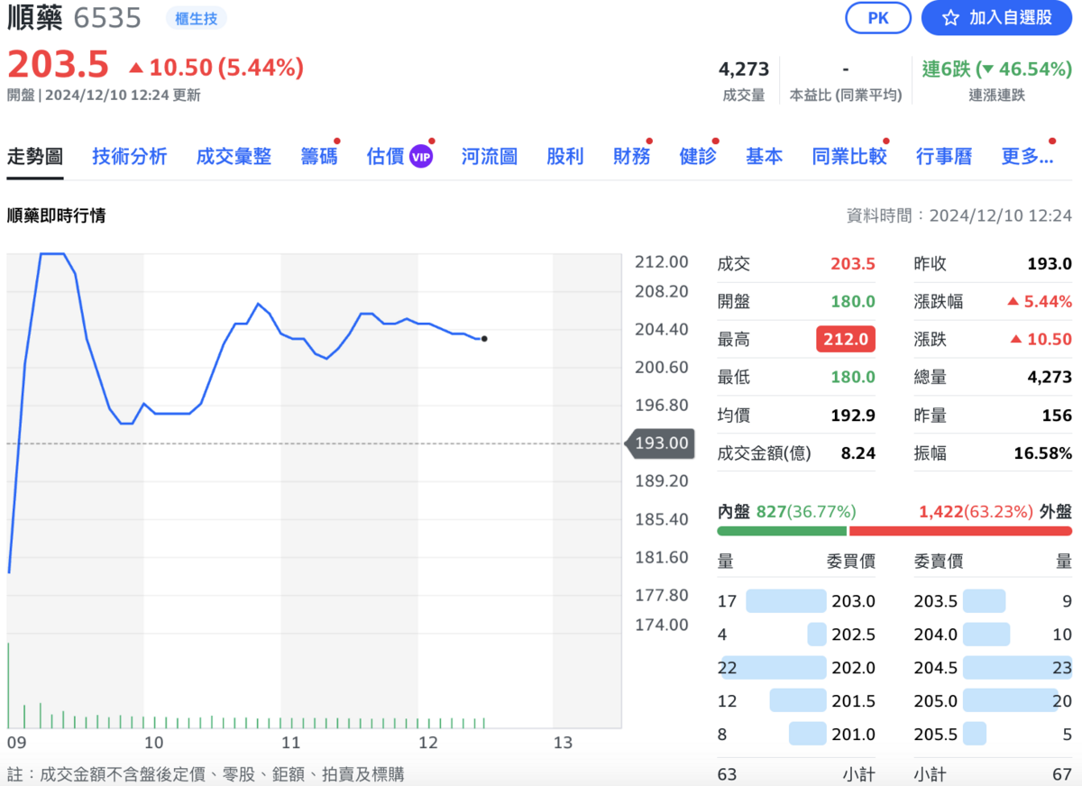 在大股東晟德製藥撒幣救股下，順藥今（10）日盤中攻上漲停。 圖：Yahoo!股市