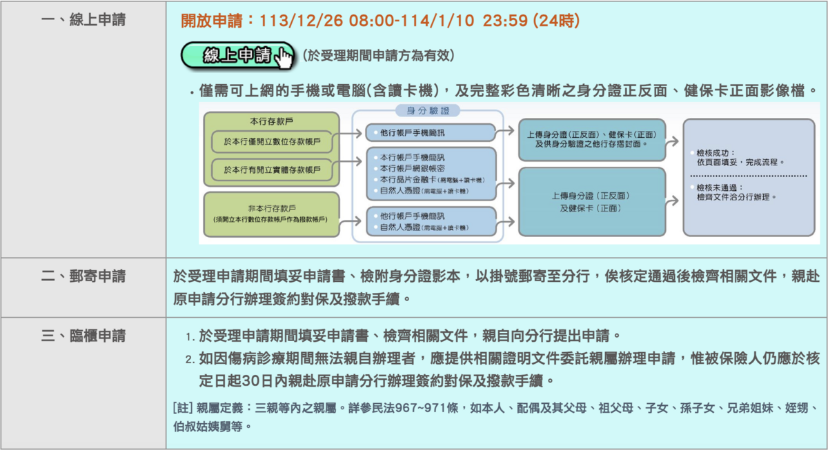 ▲114年勞保紓困貸款之申請辦法 圖：截自土地銀行