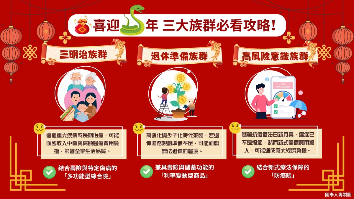 歲末年終保單檢視，國泰人壽教戰三大族群必看攻略，助保戶在新年度為自己和家人打造更堅實的保障。 圖：國泰人壽／提供
