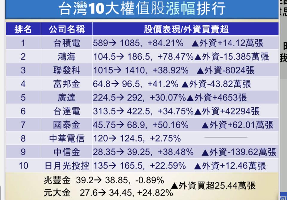 台股前十大權值股漲幅。 圖：翻攝自謝金河FB