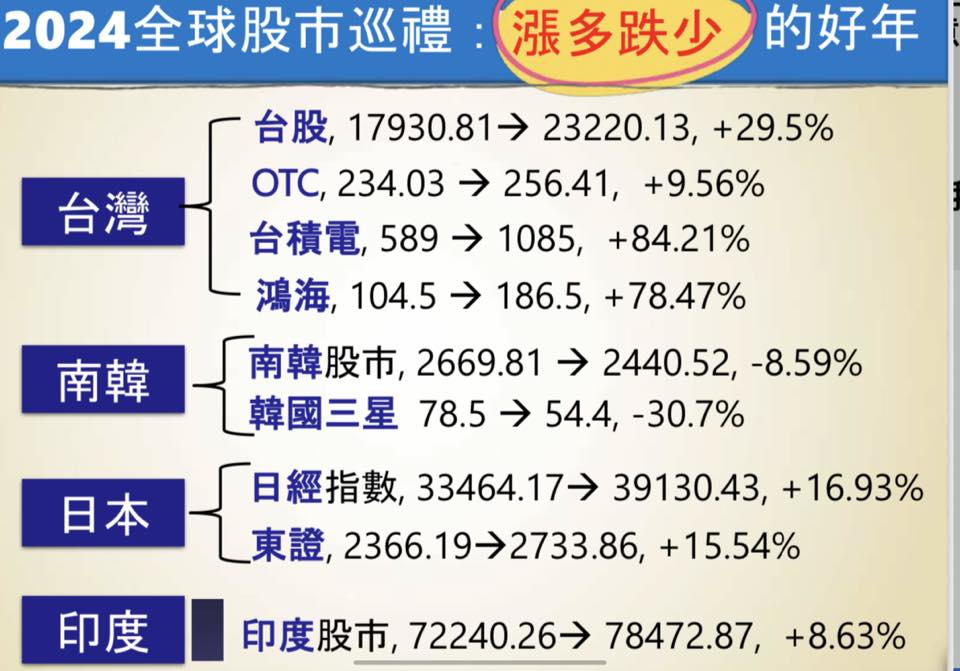台股加權指數今年漲幅為亞洲之最。 圖：翻攝自謝金河FB