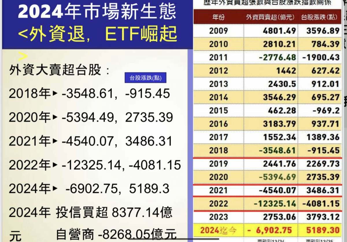 但在ETF撐盤下，扭轉了過往以外資主宰台股的生態。 圖：翻攝自謝金河FB