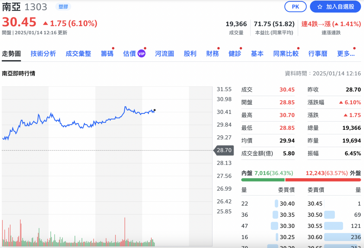 ▲南亞今（14）日股價大漲 6.1%，重回 30元寬卡之上。 圖：Yahoo! 財經
