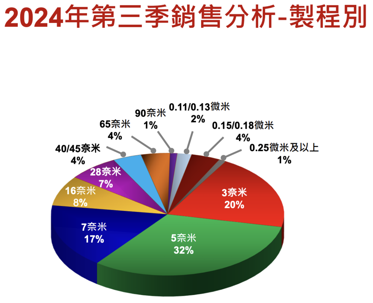▲2024年第三季銷售分析-依製程別。 圖：翻攝自台積電官網