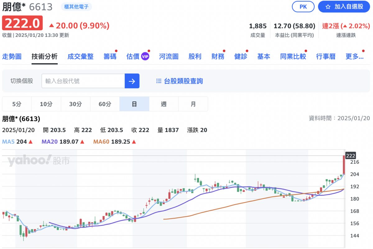 半導體製程化學品供應商朋億*（6613）今日股價也攻上漲停價 220元。 圖：Yahoo! 股市