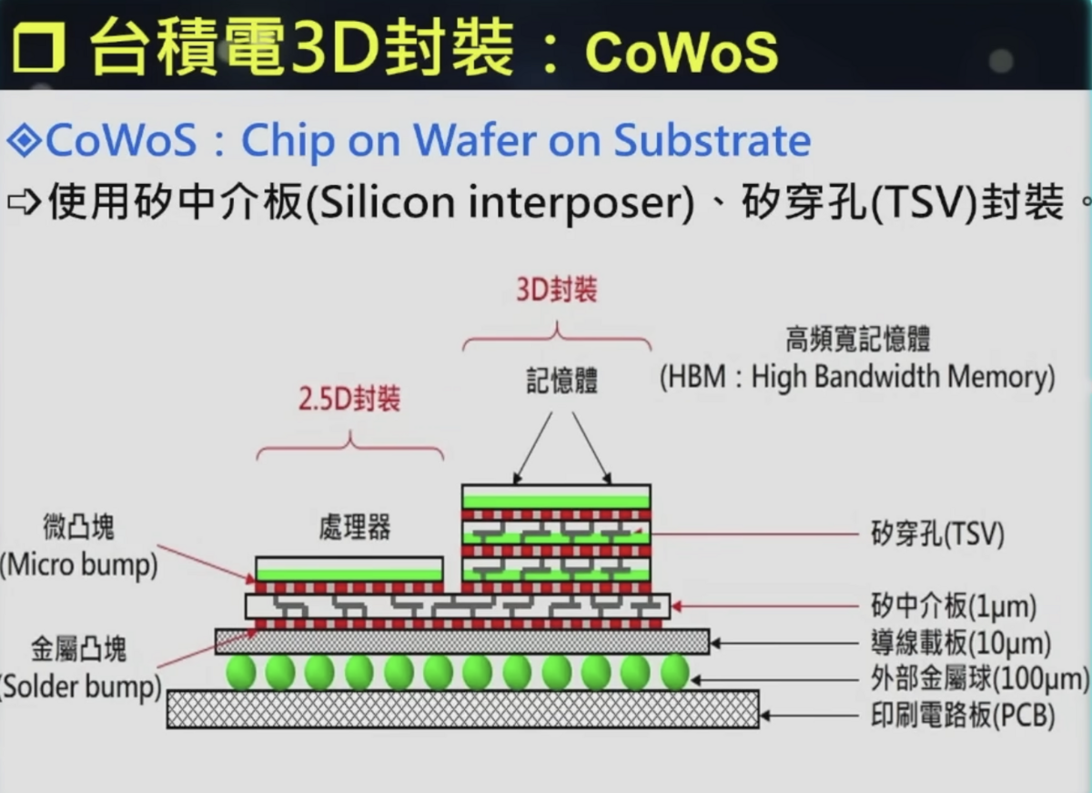 CoWoS封裝概念示意圖。 圖：翻攝自MVP 財經生活頻道