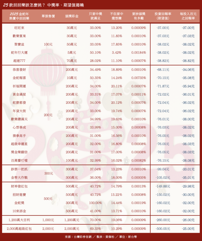▲25款最近發行之熱賣中刮刮樂期望值、中獎率、賺錢率。 表：黃偉柏