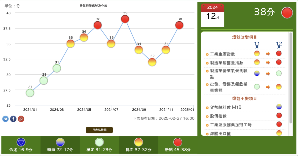國發會今（5）日發布去年12月景氣對策信號綜合判斷分數為38分，較上月增4分，燈號轉呈紅燈。 圖：截自國發會網站