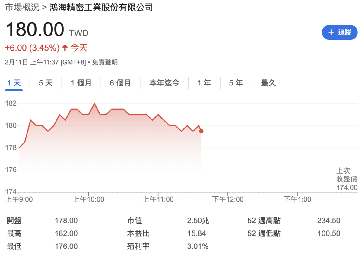 ▲鴻海（2317）今（11）日股價開高走高，回補蛇年開紅盤日的下跌缺口，股價一度達 182元，盤中漲幅逾3%。 圖：Google Finance