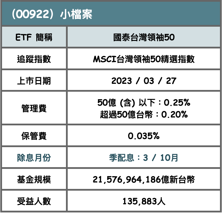 ▲00922 ETF小檔案 資料來源：集保、國泰投信