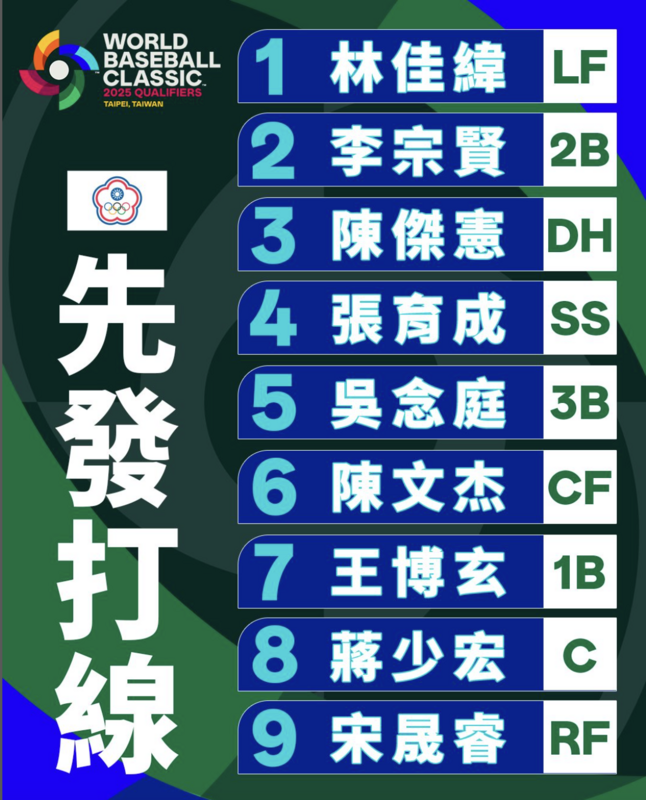 中華隊今（23日）晚場對陣尼加拉瓜的先發打線出爐。 圖：截自MLB Taiwan IG
