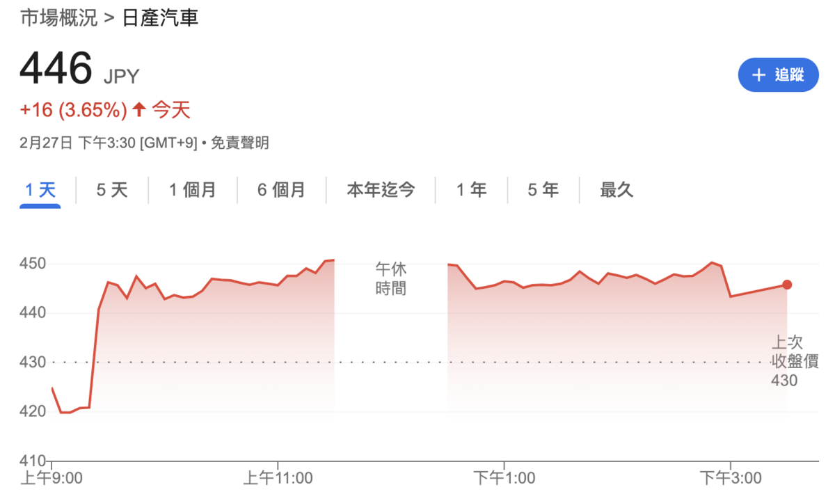 ▲日產股價今（27）日終場收漲 3.65%。 圖：Google Finance