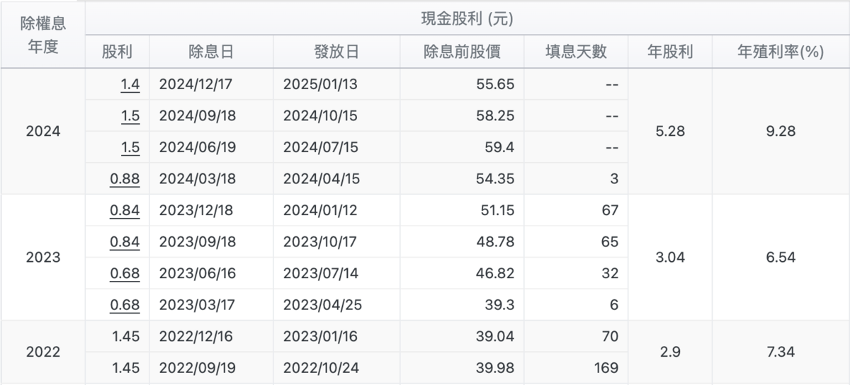 ▲元大台灣高息低波ETF（00713）近三年來之配息情況 圖：玩股網