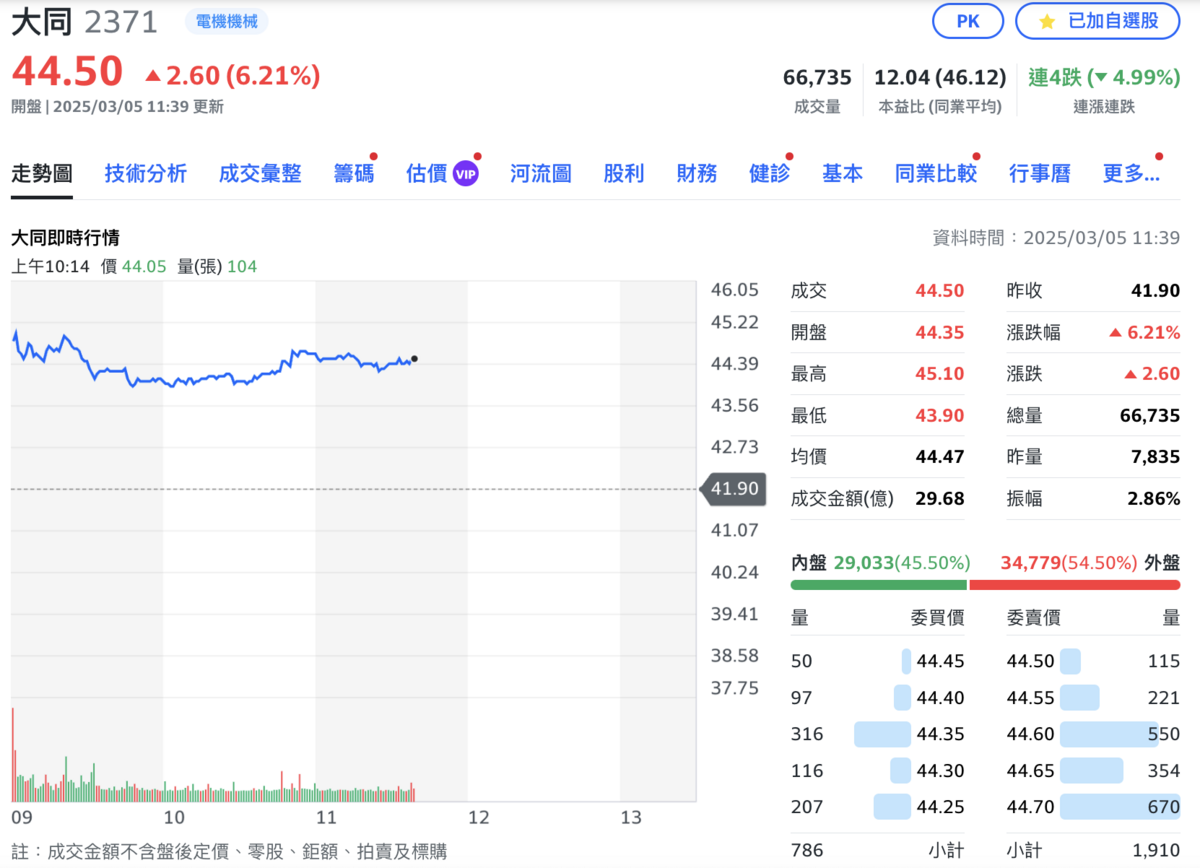 有了配息利多加持，老牌家電廠大同今（5）日早盤以 44.35元開出後，3分鐘便湧入逾萬張買盤，截至上午11時，盤中股價強漲 6.32%，成交量衝出 6.3萬張居台股之冠。 圖：Yahoo!股市