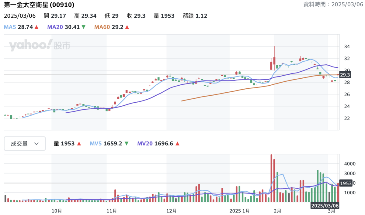 去年度ETF「績效王」的第一金太空衛星（00910），今日股價更大漲近 4%。 圖：Yahoo!股市