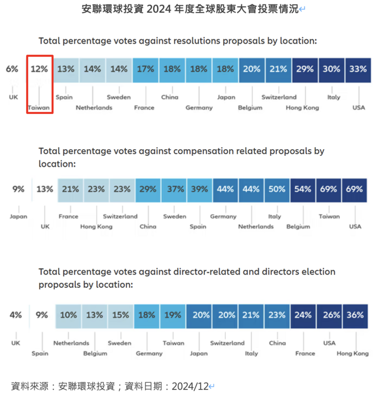 安聯環球投資 2024年度全球股東大會投票情況，其中，台灣方面，去年對 12%決議案投下反對票，與 2023 年 12%和 2022 年 15%基本一致。 圖：安聯環球投資／提供