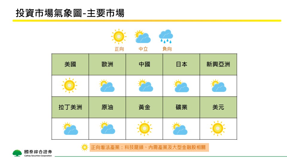 聯準會（Fed）持審慎態度、川普政策不確定性高；黃金、虛擬貨幣強襲全球。 圖：國泰證券／提供
