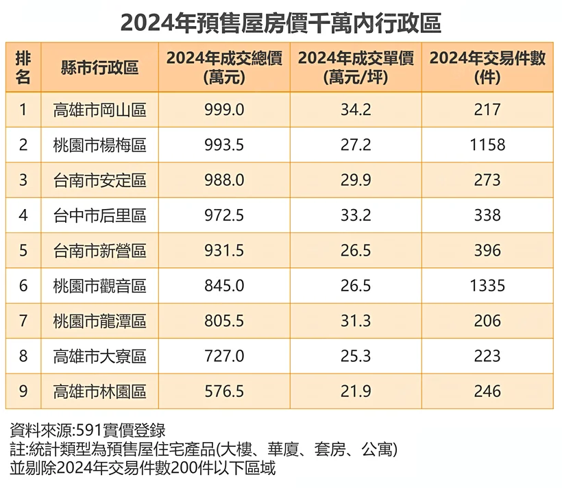 由於雙北、新竹地區早已突破千萬，僅剩桃園、台中、台南、高雄仍有相對親民區域能入手；又以高雄林園總價不到 600萬元即可買到新房，成為全台小資族房價最友善的區域。 表：591資訊