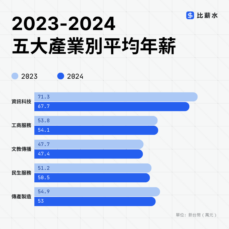 圖：翻攝自《比薪水》