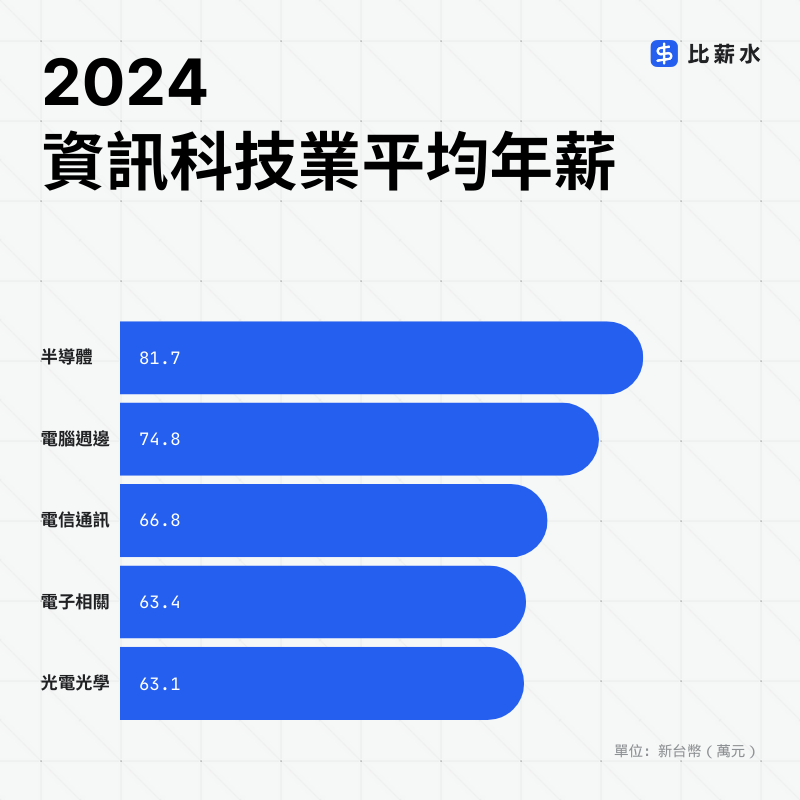 圖：翻攝自《比薪水》
