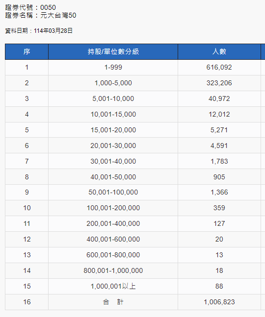 ▲元大台灣50（0050）為首檔市值型ETF投資人數突破 100萬。 資料來源：集保所＿集保戶股權分散表