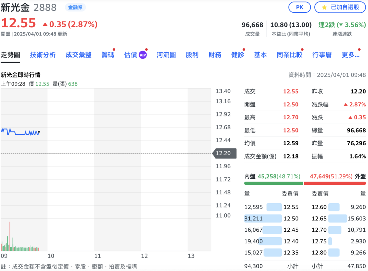 合併題材發酵，新光金（2888）今早大漲 4%，目前股價稍回落至 12.55元。 圖：Yahoo!股市