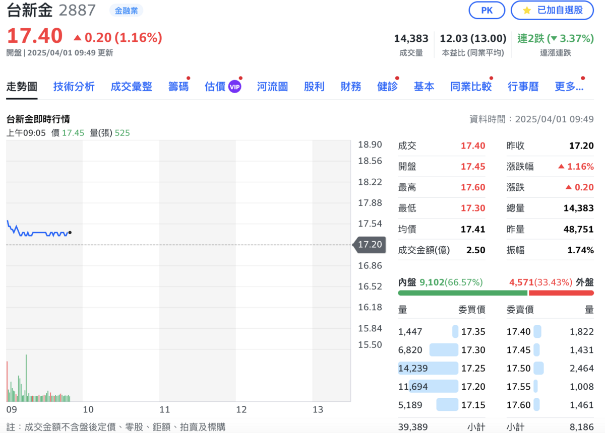 台新金（2887）今早也上漲 2%，目前股價稍回落至 17.4元。 圖：Yahoo!股市