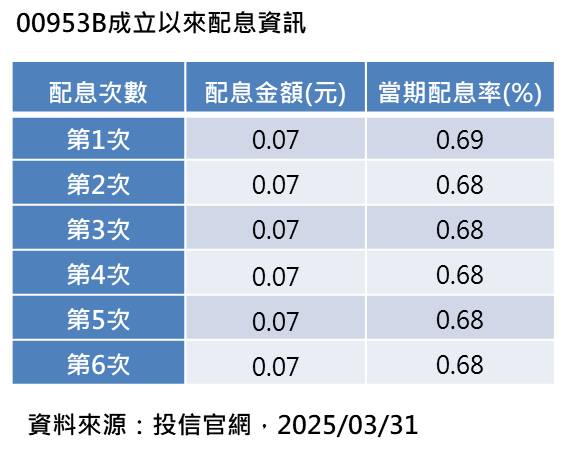 非投等債ETF 00953B之歷次配息金額。 表：群益投信／提供