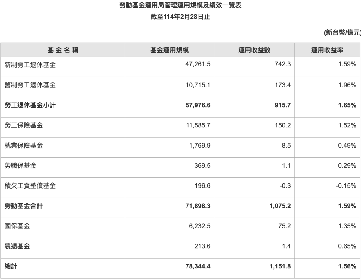 ▲勞動基金運用局管理運用規模及績效一覽表（截至114年2月28日止） 圖：截自勞動基金運用局網站