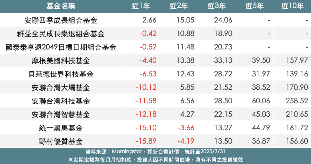 定期定額投資孩子未來 台灣爸媽最愛10檔基金曝光