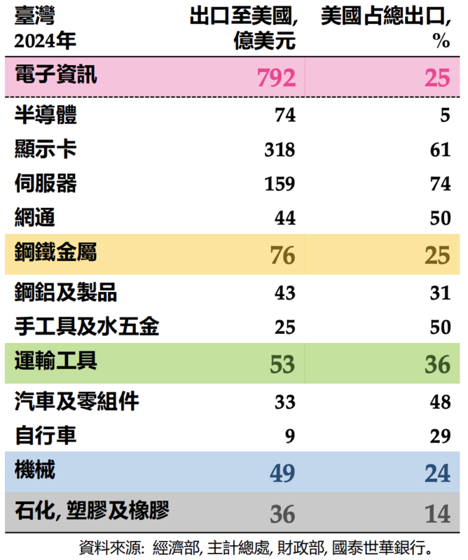 表：國泰世華提供