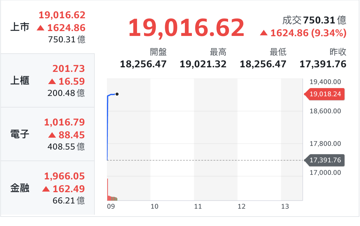 台股加權指數今（10）日早盤大漲 1,600點或逾 9%，指數暫回到19,000點關口。 圖：Yahoo!股市