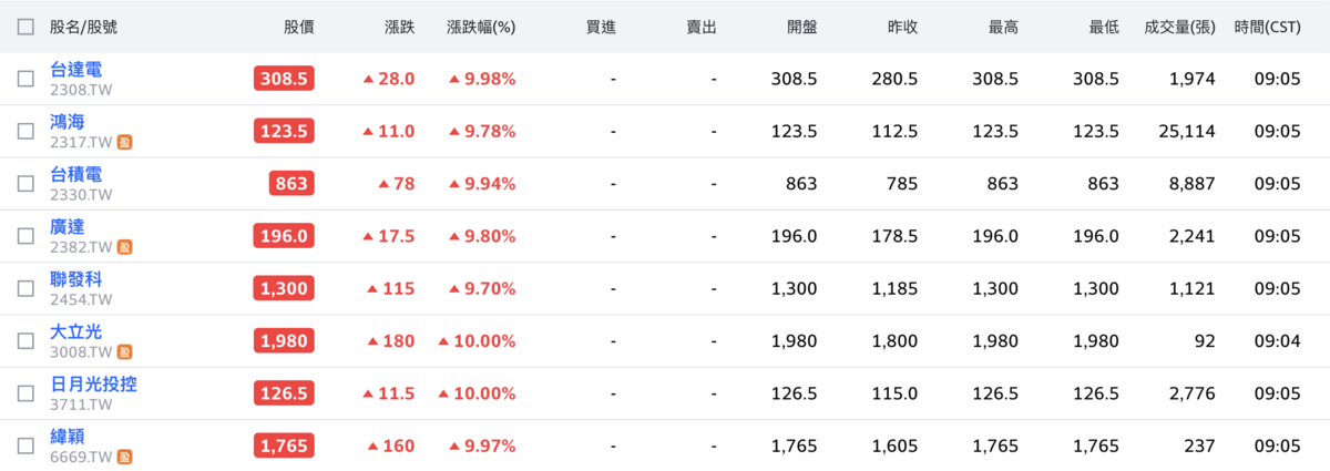 多檔權值股早盤攻上漲停 圖：Yahoo!股市